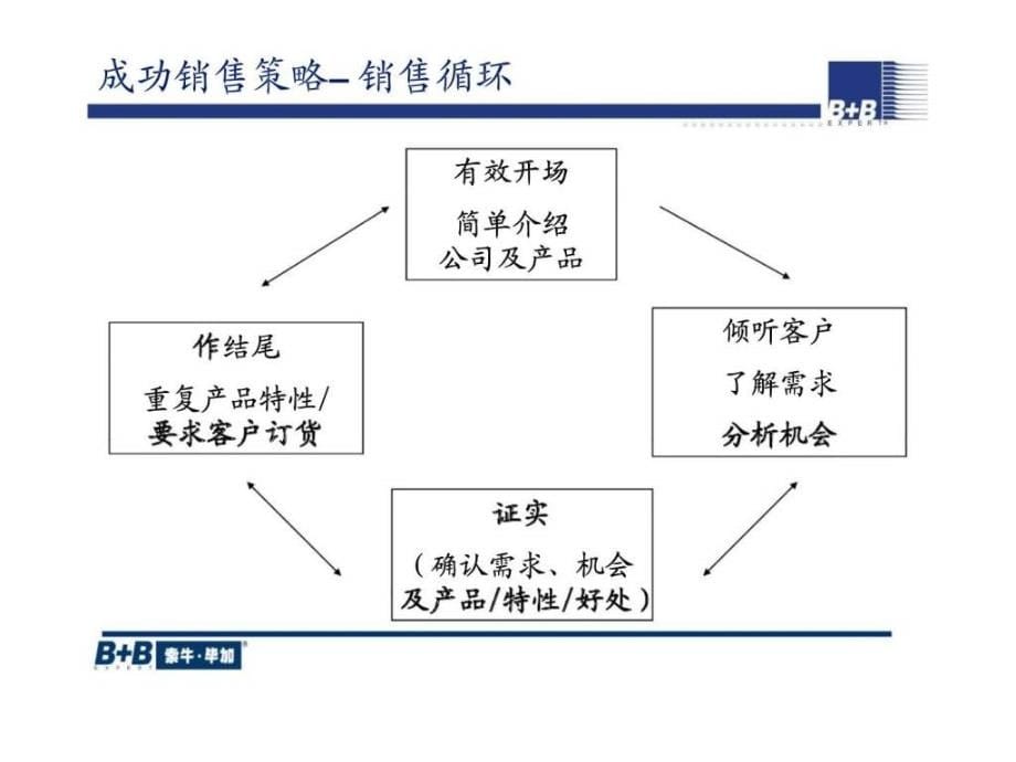 谭小琥：销售培训_第5页