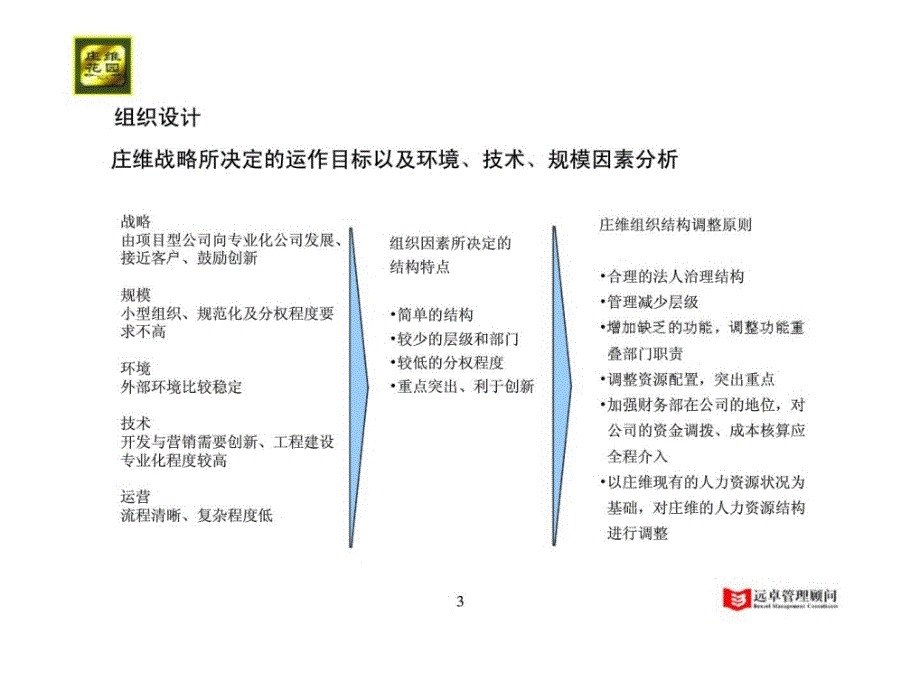 北京市庄维房地产开发有限责任公司组织结构、功能设置、职位说明书_第3页