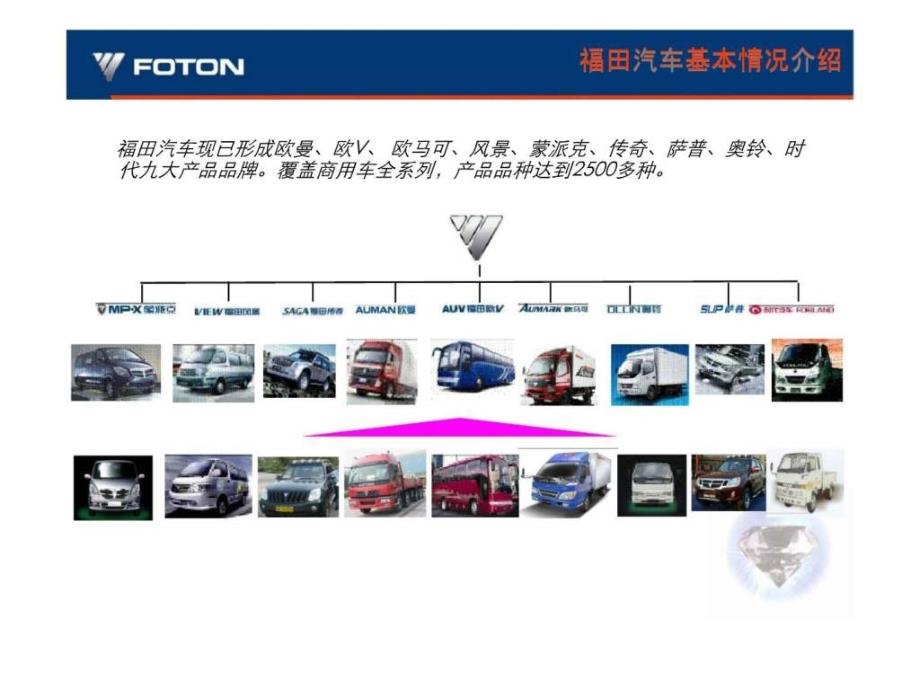 福田汽车信息化建设情况交流材料(08版)_第4页