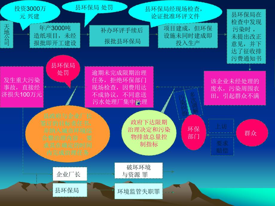 环境法规体系与水污染防治法专题讲座山东省环境保护学校_第4页