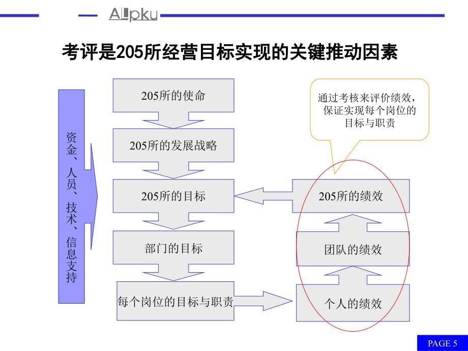 绩效考核培训方案(ppt80页）_第5页