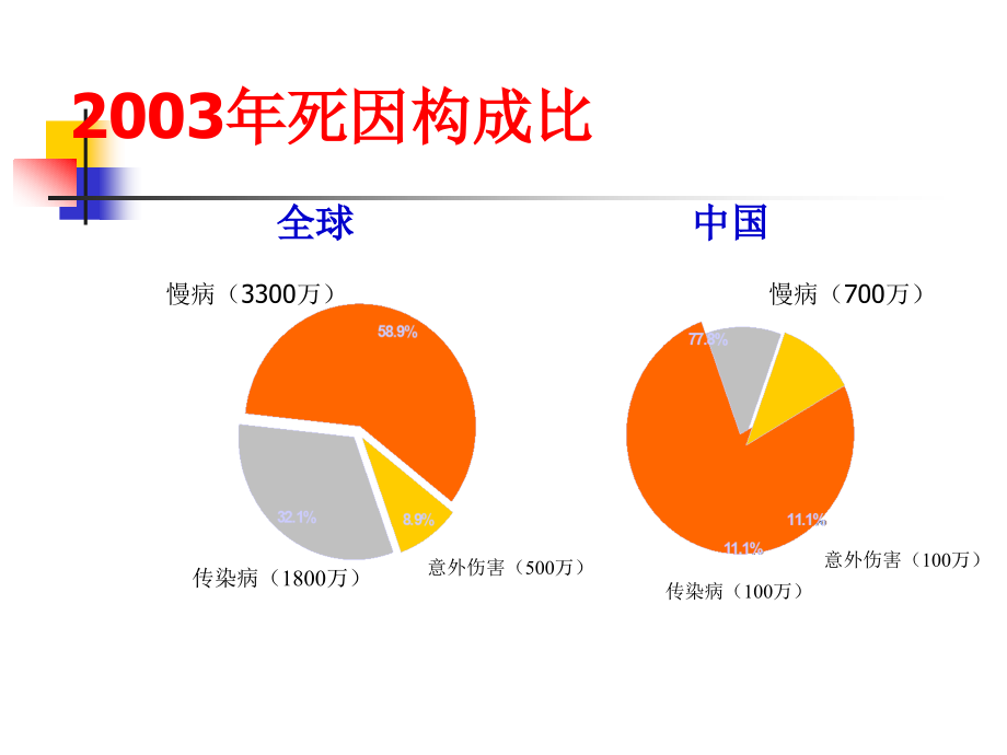 培训资料--慢性病现状及综合防治_第4页