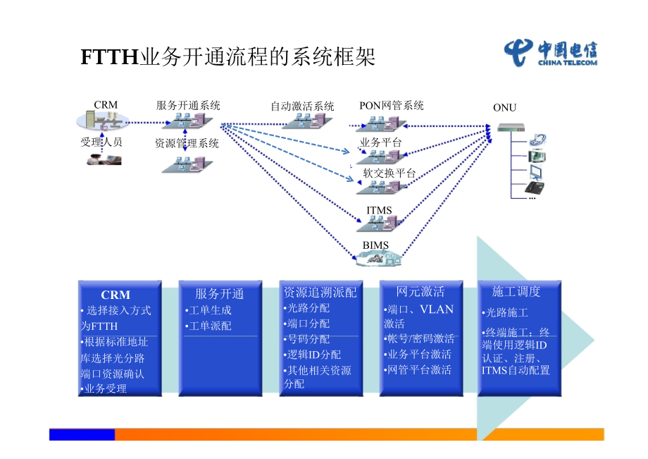 ftth装维培训业务开通培训ppt课件_第3页