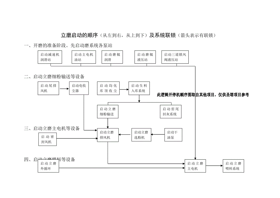 立磨启动的顺序.doc_第1页