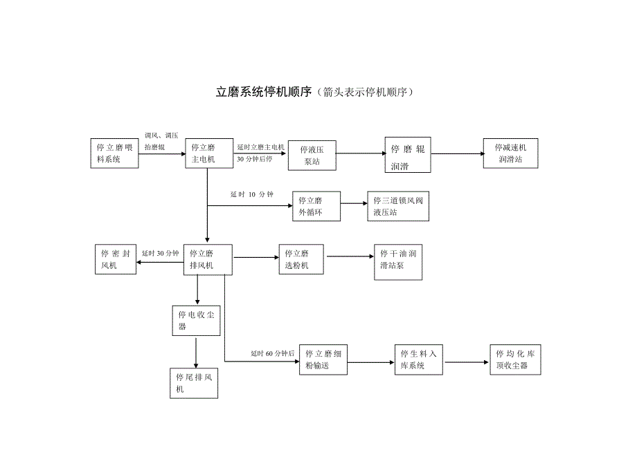 立磨启动的顺序.doc_第2页