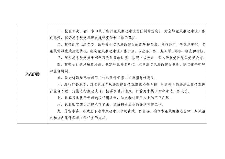 郑州市安全生产监督管理局2009年度党风廉政建设工作任_第5页