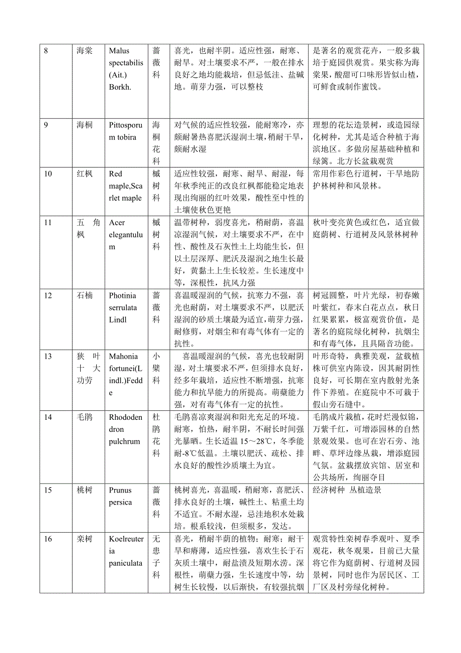 园博园常州园植物物种调查1_第2页