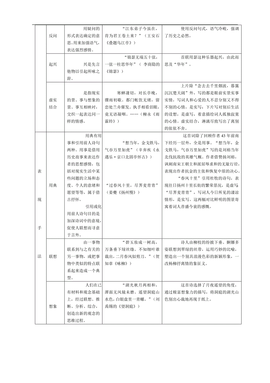 诗词鉴赏中用到的表达方式修辞手法表现手法整理_第3页