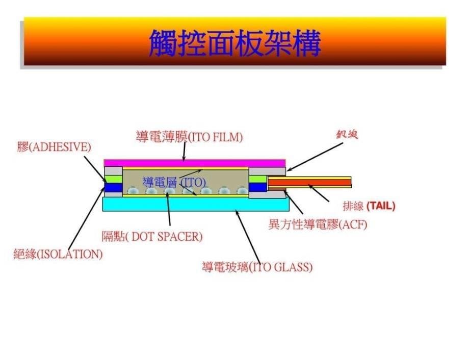 touchpanel简介_生产经营管理_经管营销_专业资料_第5页