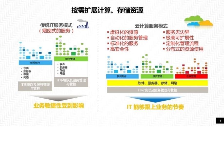 联想广电全媒体云平台解决方案_第5页