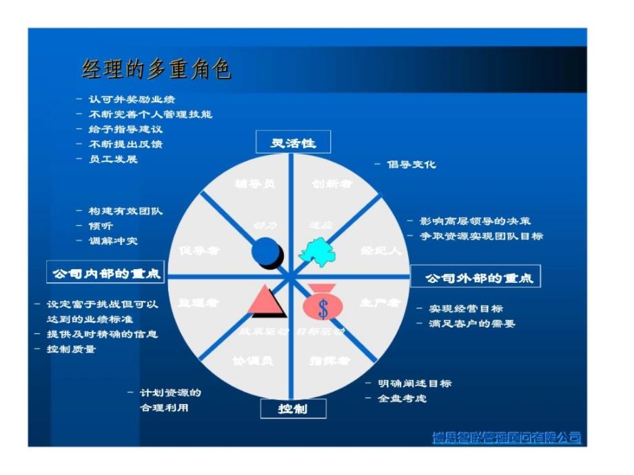 c博思智联：绩效管理沟通技巧_第3页