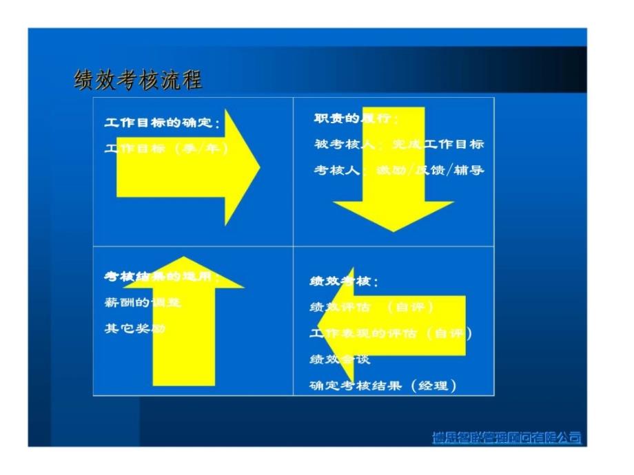 c博思智联：绩效管理沟通技巧_第4页