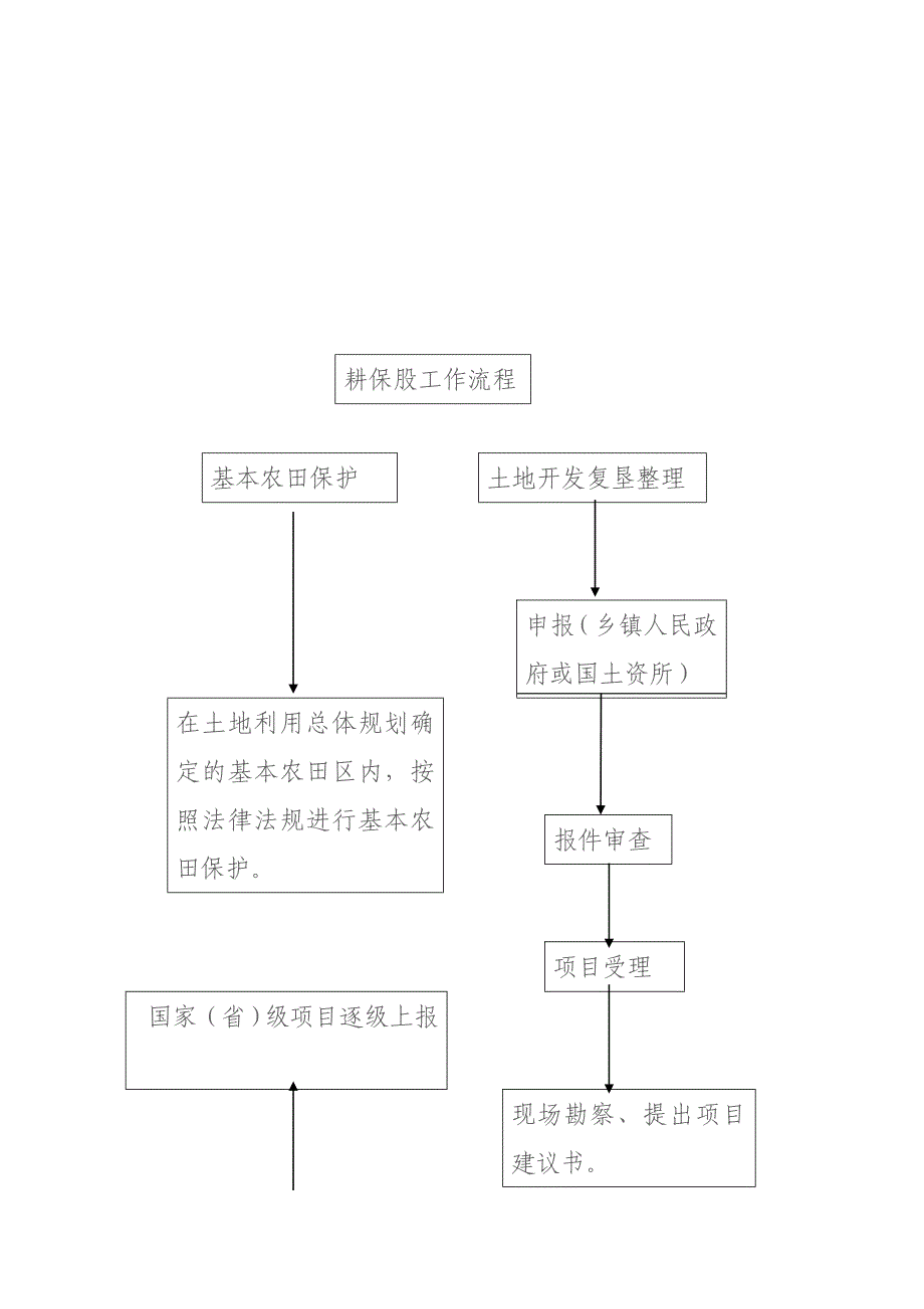 耕地保护(耕保股工作规程)_第3页