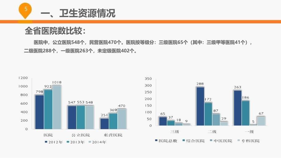 [ppt]-湖南省医疗服务体系建设基本思路龙开超博士_第5页