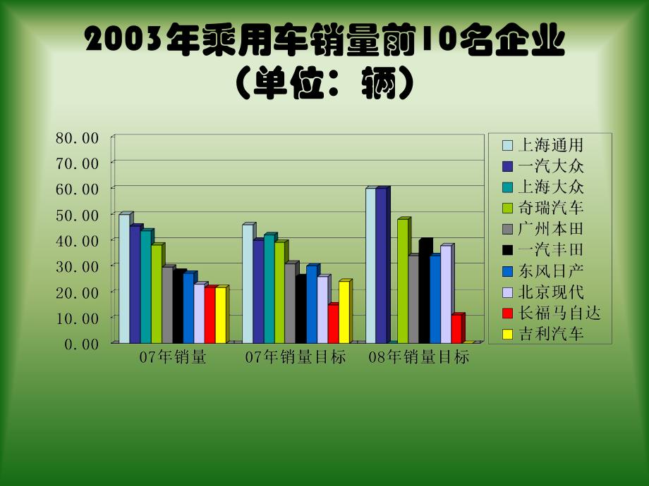 案例2-07年中国汽车销售市场调查报告_第3页