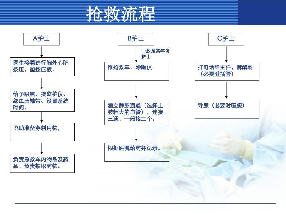 《抢救工作制度》ppt课件_第5页