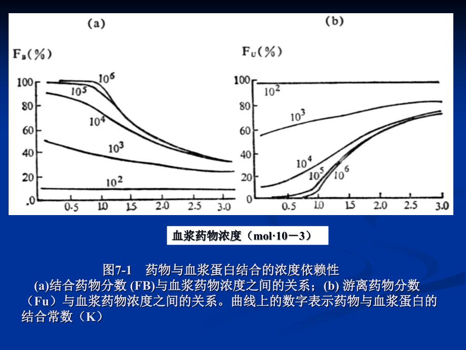 药物血浆蛋白结合与药物代谢动力学ppt课件_第4页