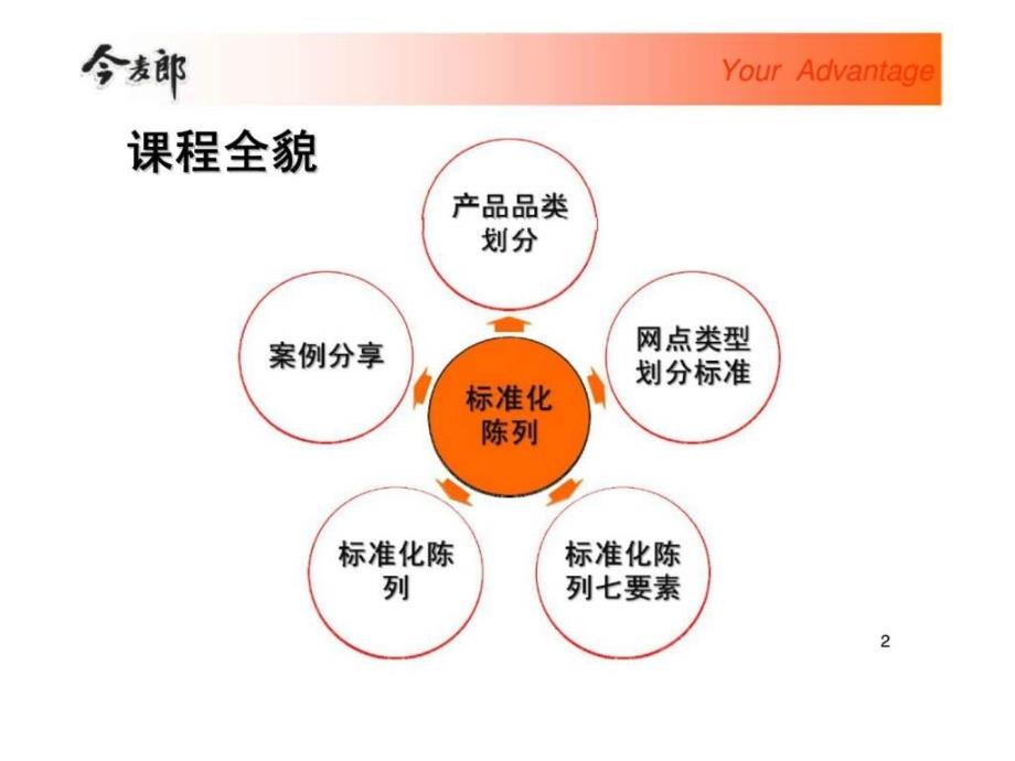 今麦郎《企业管理学院》系列-标准化陈列_第3页