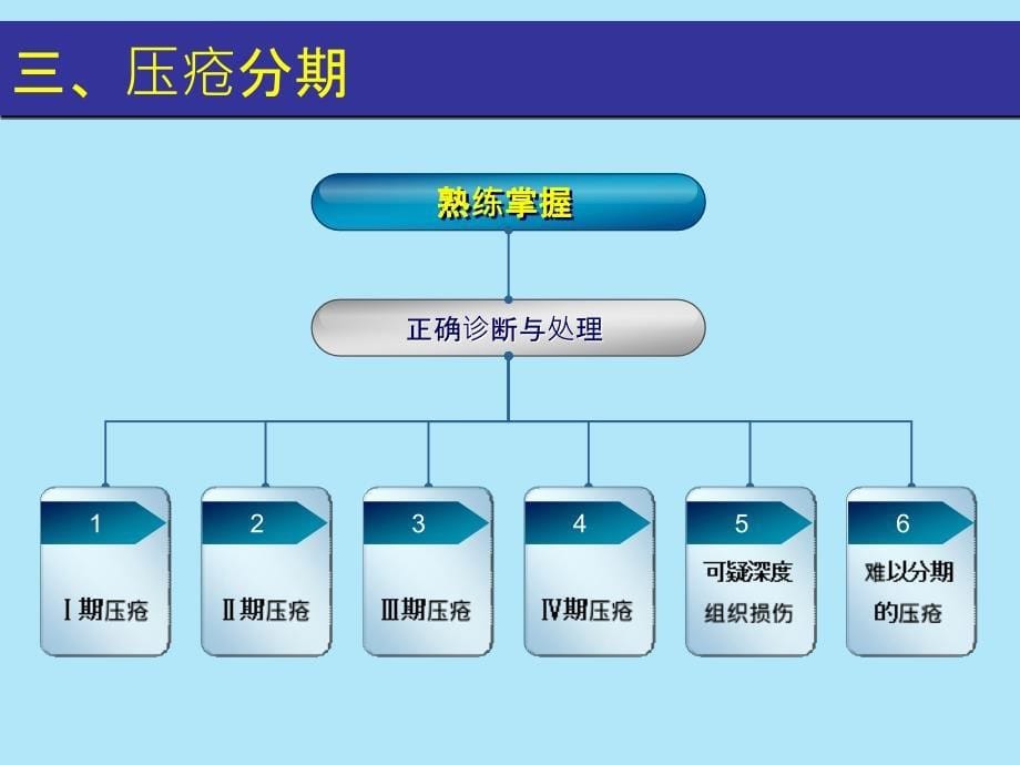 压疮之概念案例介绍ppt课件_第5页