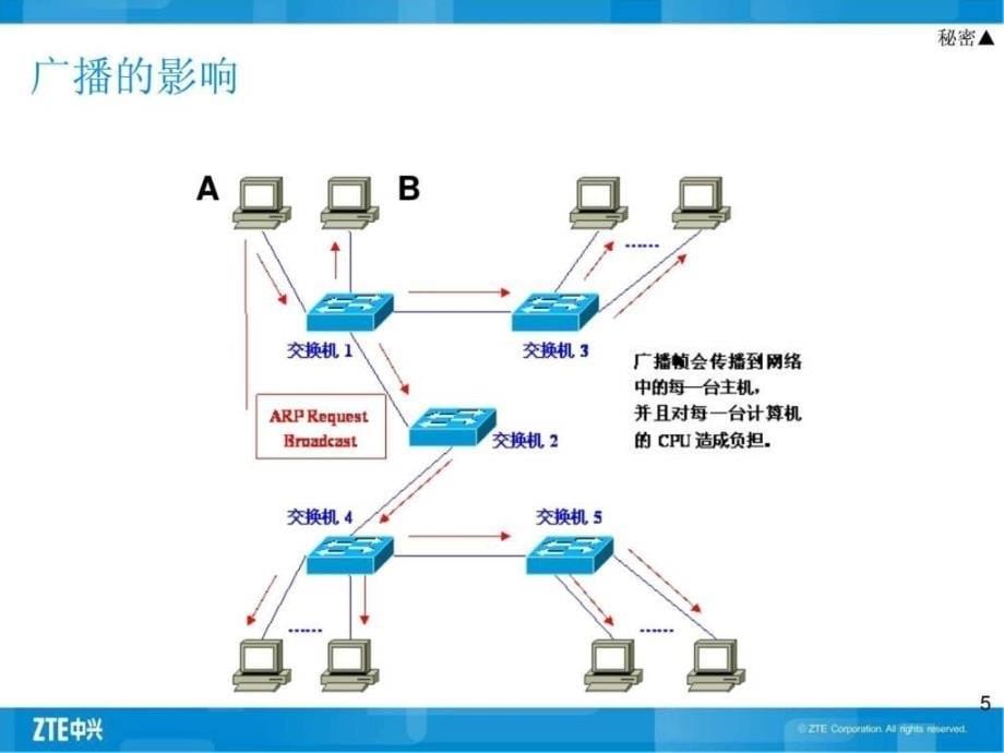 《vlan基本原理》ppt课件_第5页