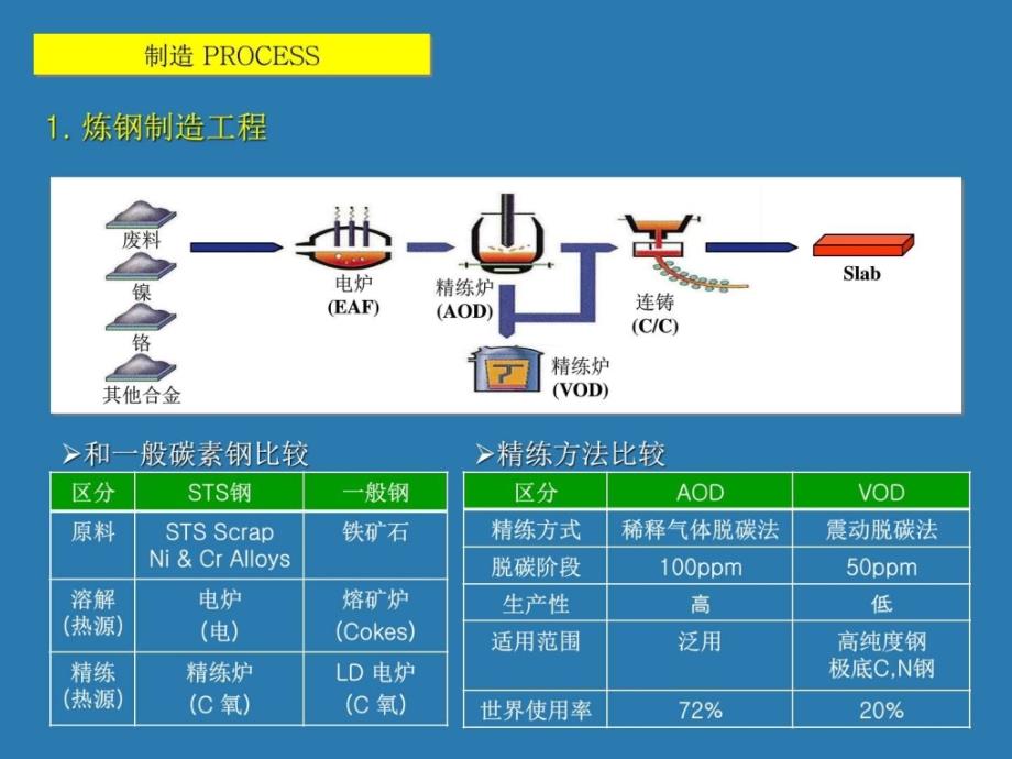 《不锈钢生产技术》ppt课件_第4页