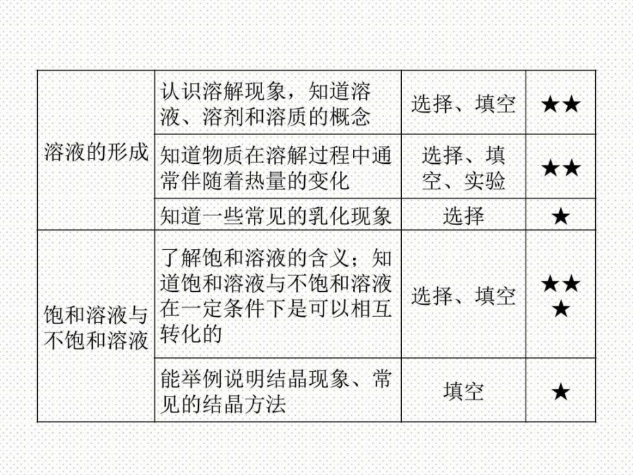 最新人教版九年级化学中考复习专题二水与常见的溶液(_第4页