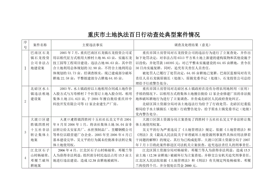 重庆市土地执法百日行动查处典型案件情况_第1页