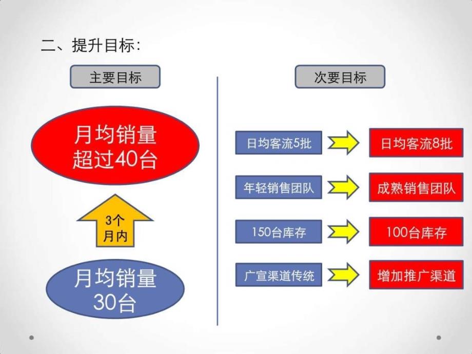 天提升某4s店业绩方案_第3页