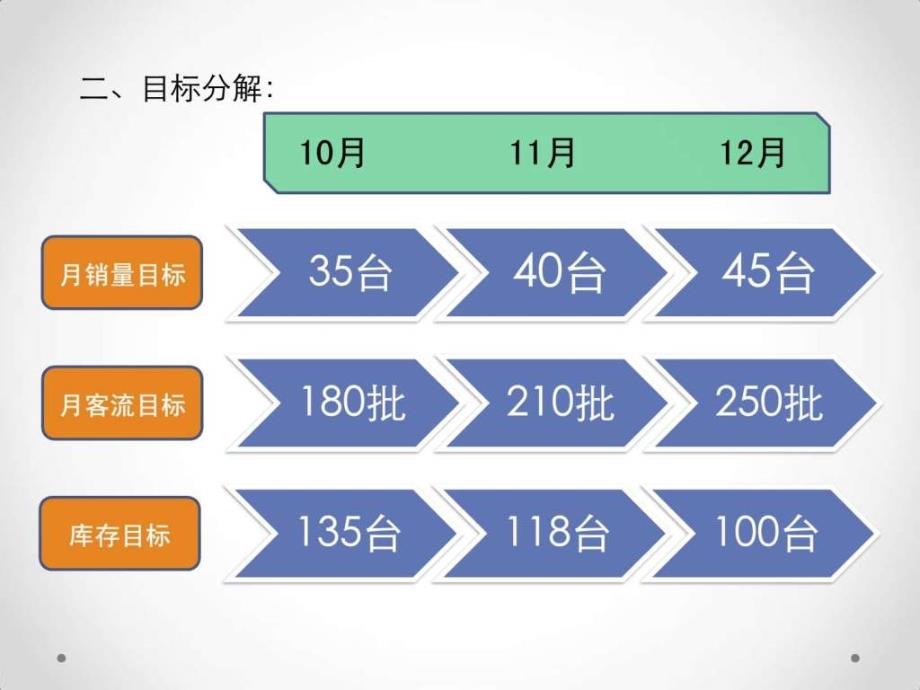 天提升某4s店业绩方案_第4页