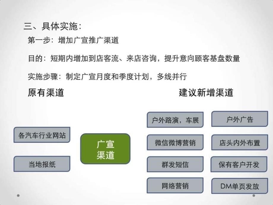 天提升某4s店业绩方案_第5页