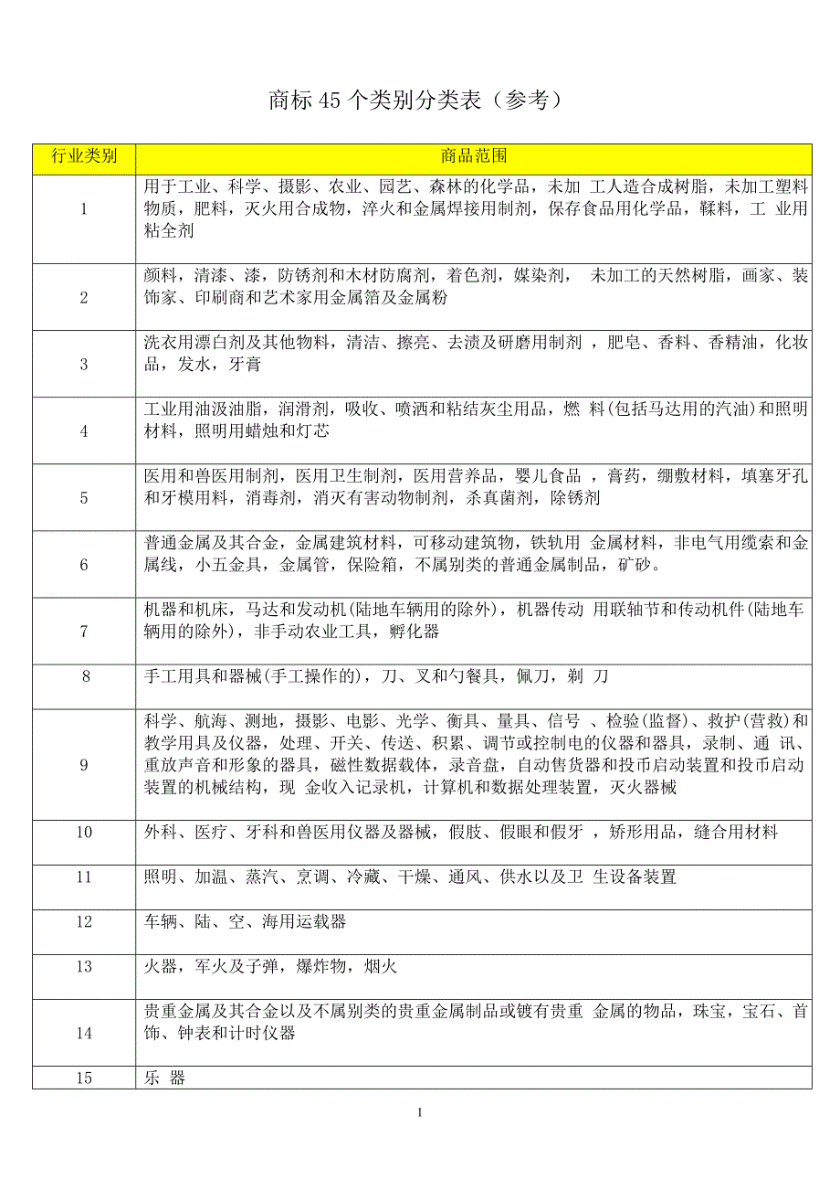 商标45个类别分类表_第1页