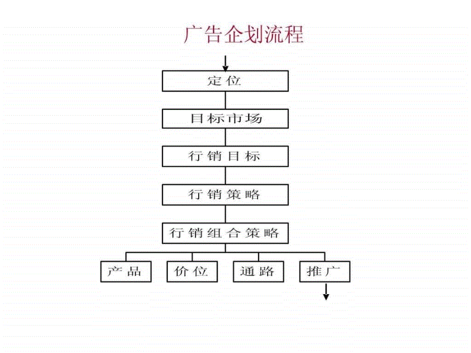 广告公司创意简报_第3页