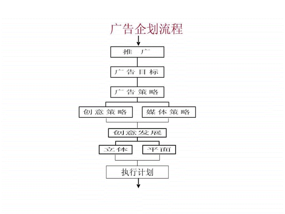 广告公司创意简报_第4页