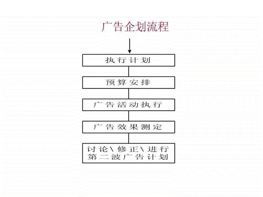 广告公司创意简报_第5页