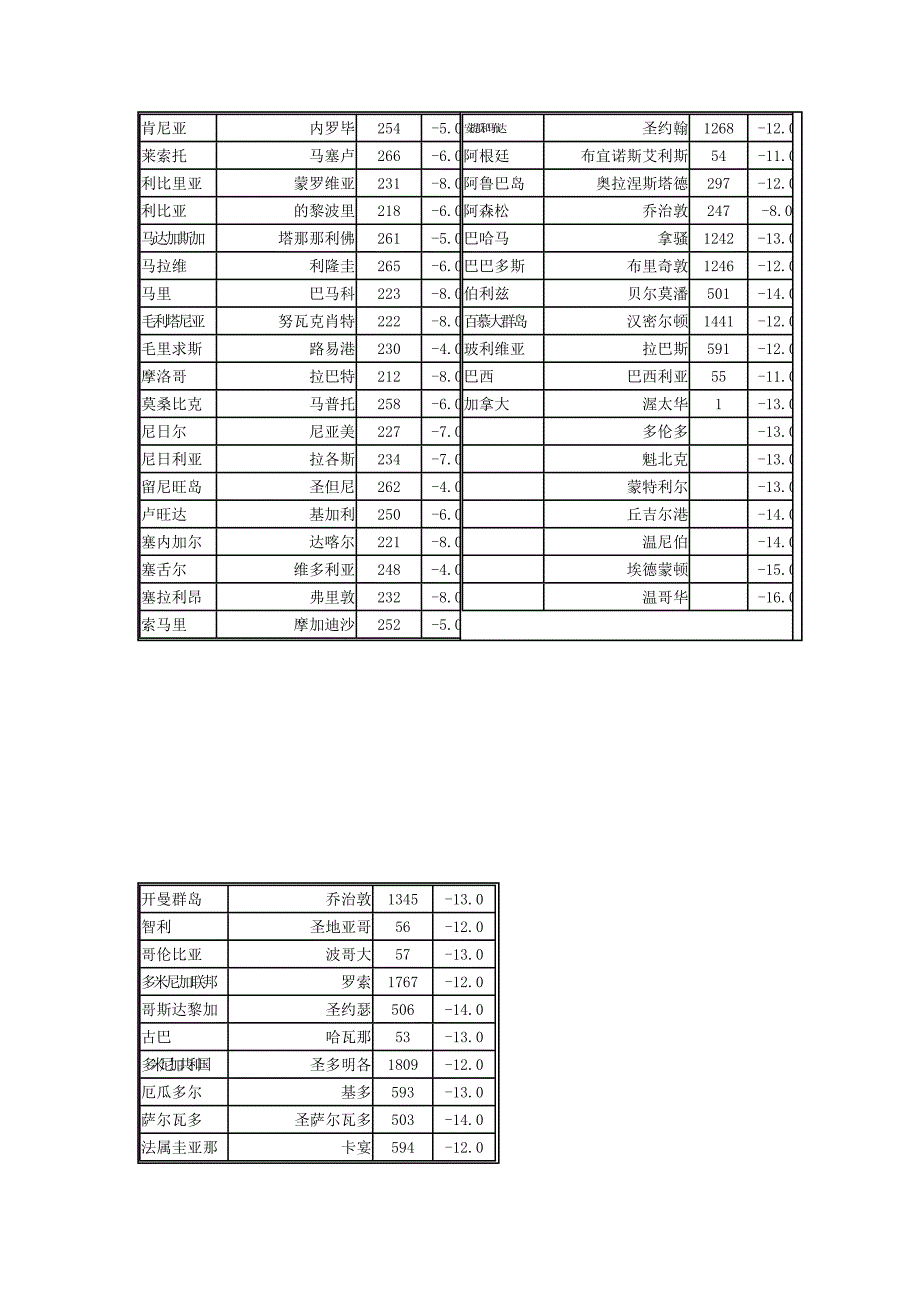 国际长途区号代码一览表_第3页