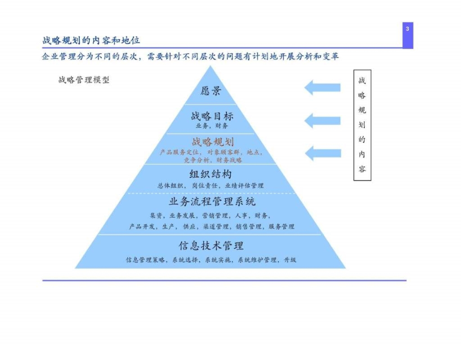 《怎样做战略规划》ppt课件_第3页