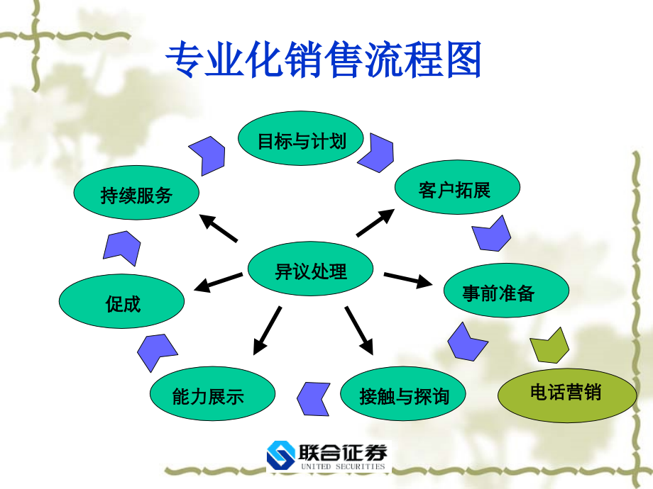 证 券公司投资经理专业化销售培训课件_第2页