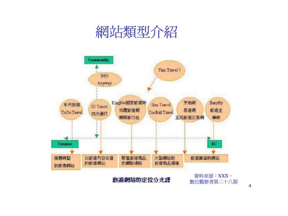 xxx旅游网营运模式与行销手法整合之个案分析_第4页