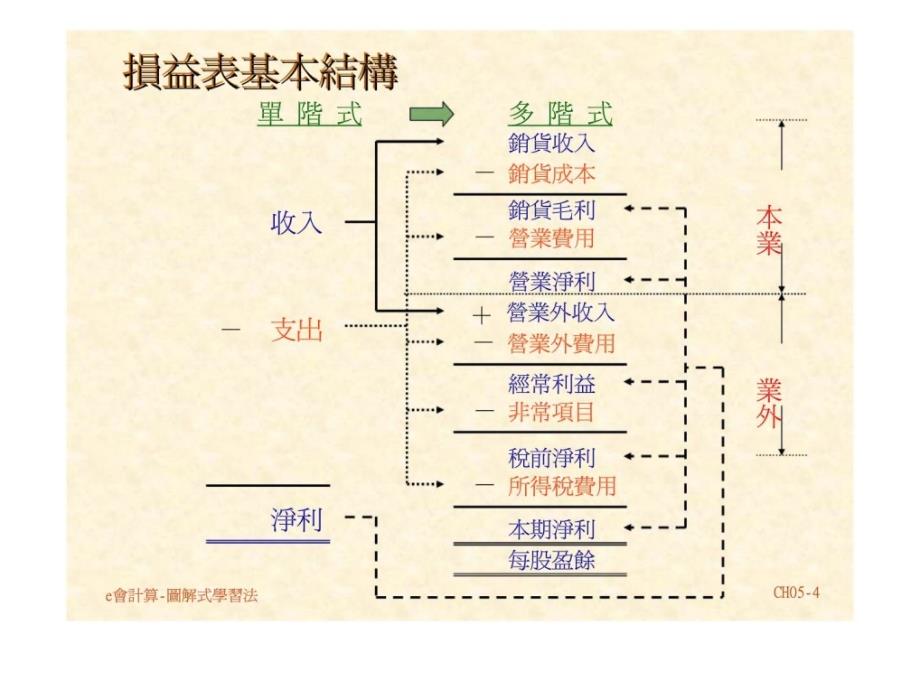 e会计学图解式学习法第五章沟通(一)损益表_第4页