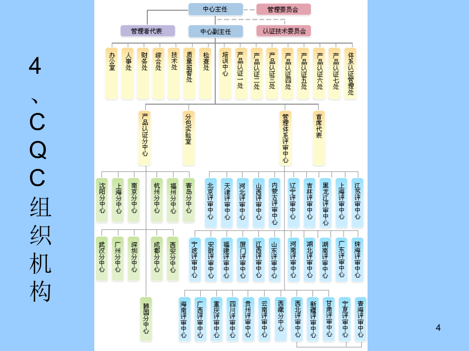 ccc_内审培训教程ppt课件_第4页