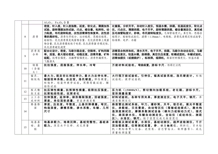 表2公路工程试验检测能力基本要求及主要仪器设备_第2页