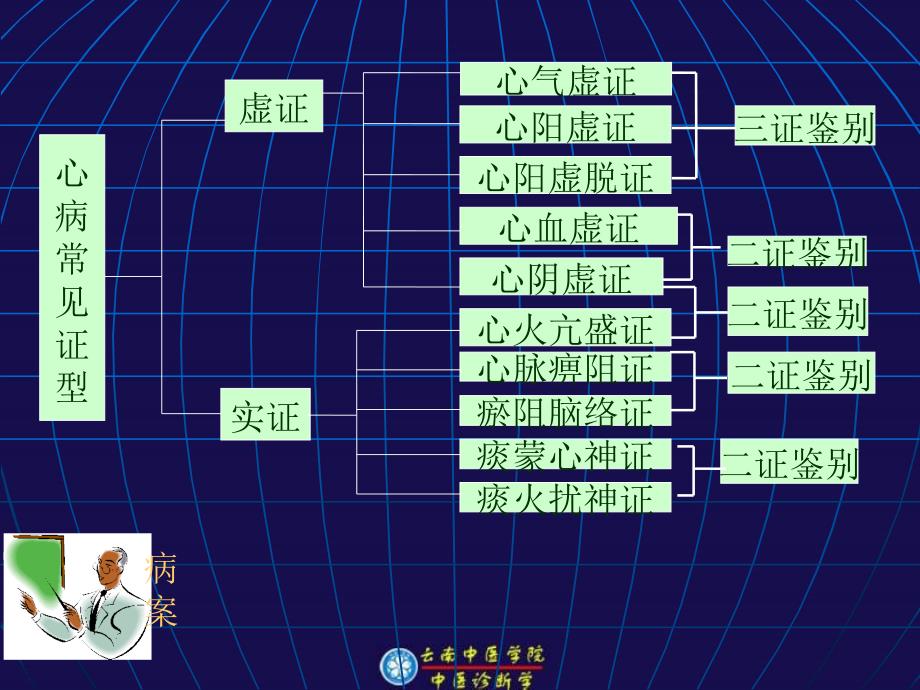 中医诊断学 辨心病证候_第2页