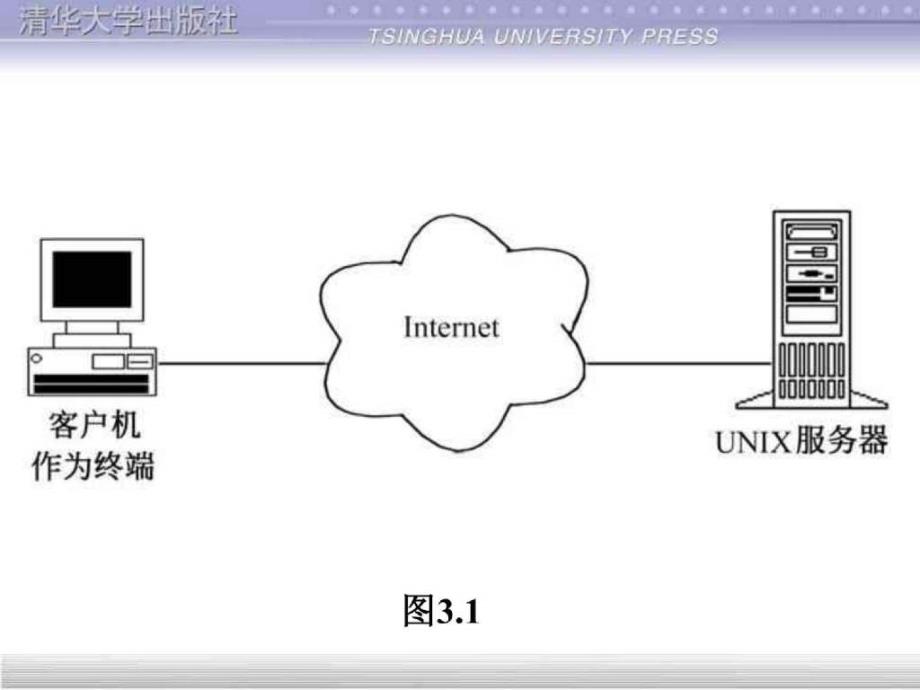 《远程登陆》ppt课件_第3页