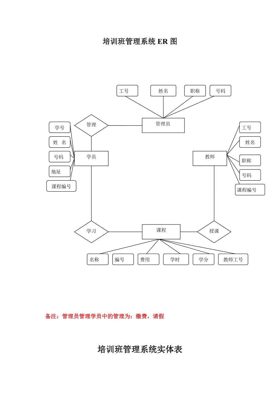 培训班管理系统er图_第1页