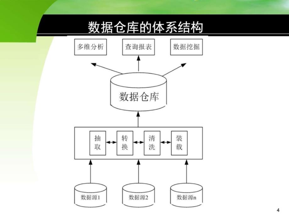 数据仓库4-联机分析处理技术1_计算机软件及应用_it计算机_专业资料_第4页