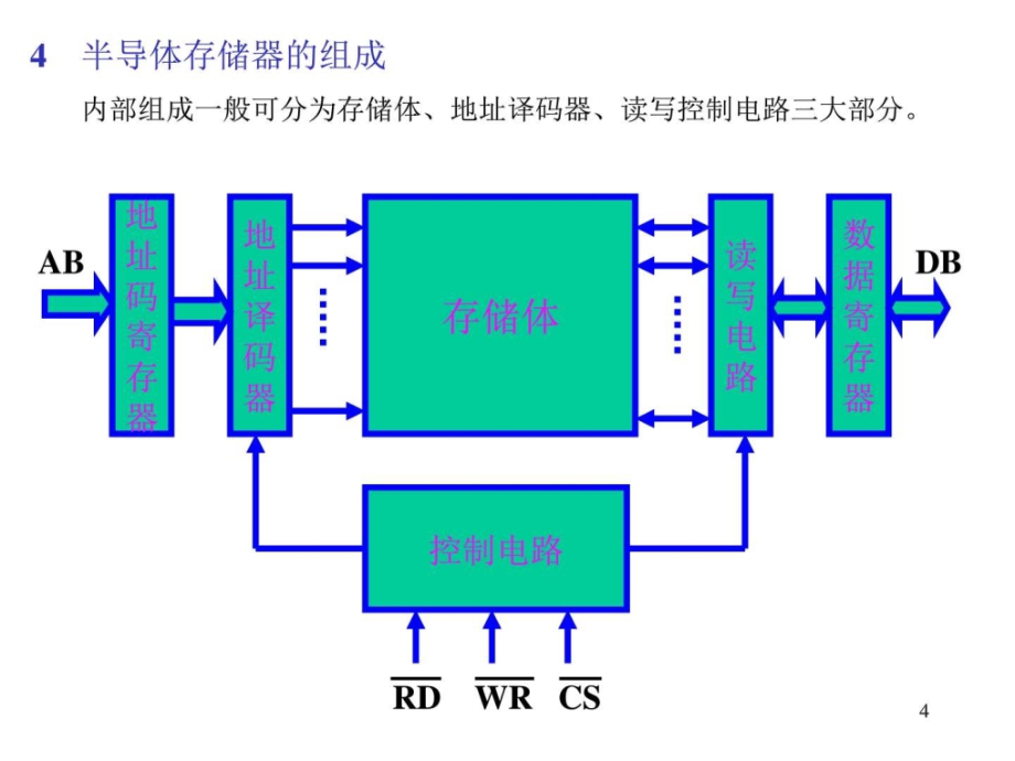 微机接口技术-第4章_第4页