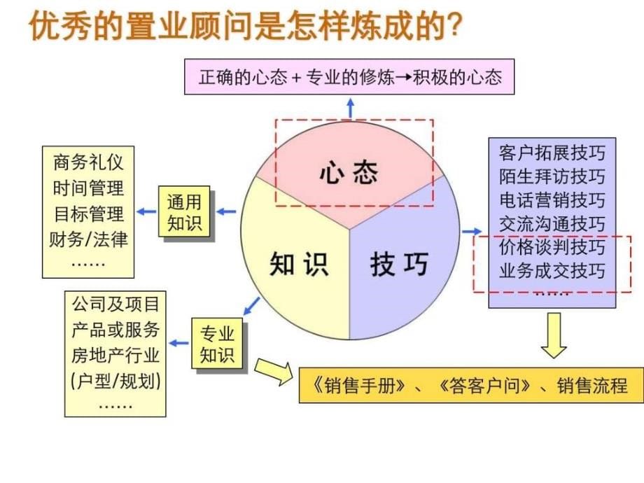 华艳伟业置业顾问培训心态技巧篇_第5页