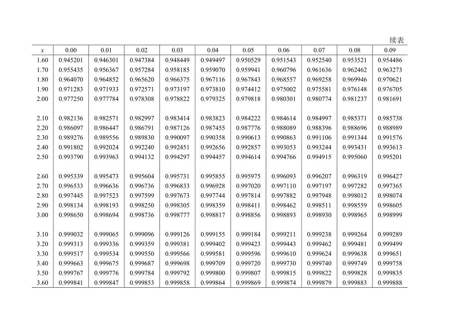 常用统计量分布表.doc_第2页