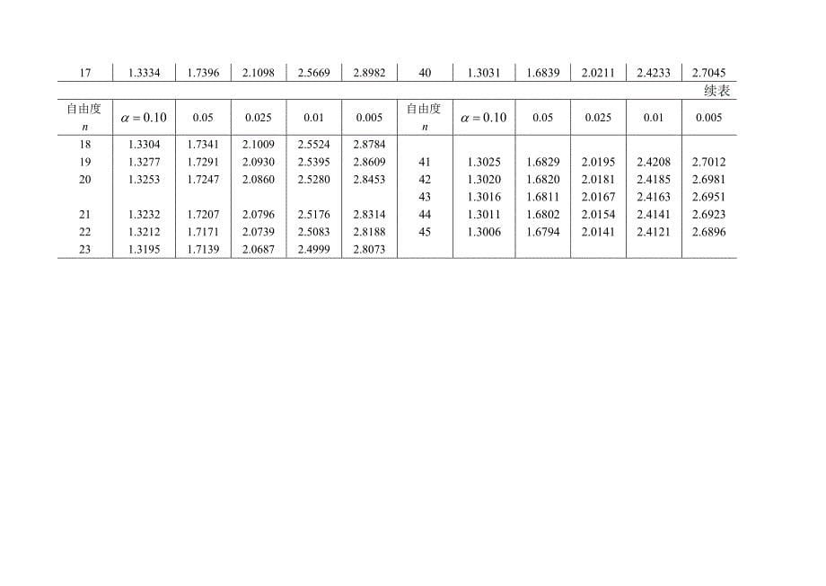 常用统计量分布表.doc_第5页