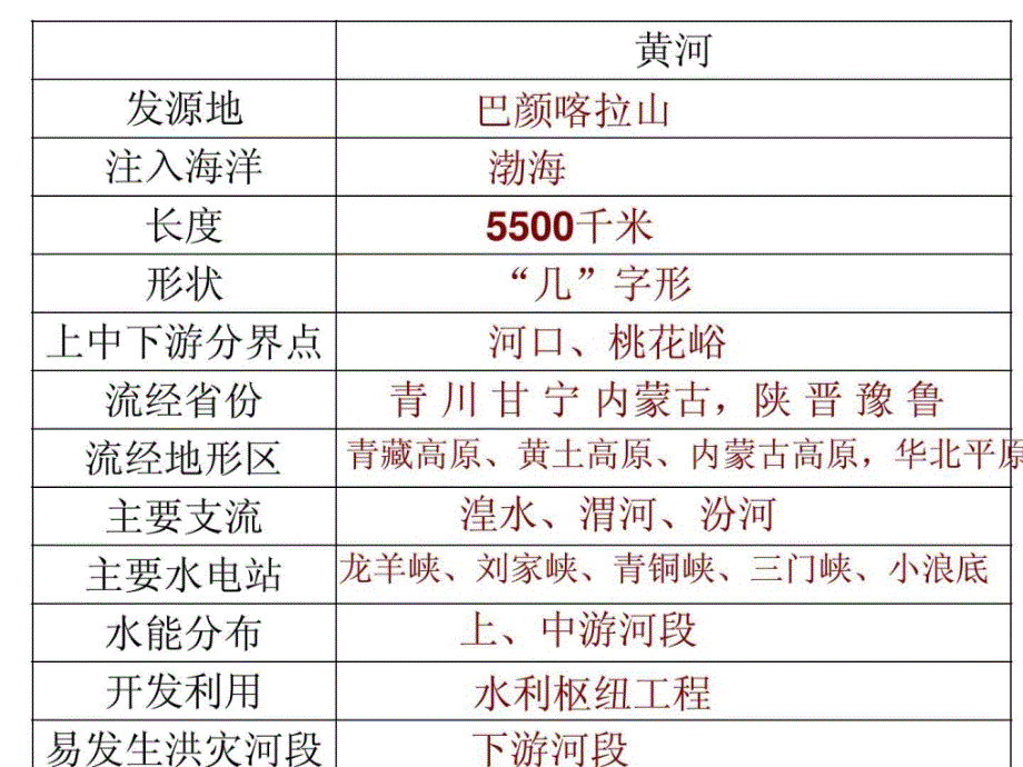 《中国地理黄河》ppt课件_第4页